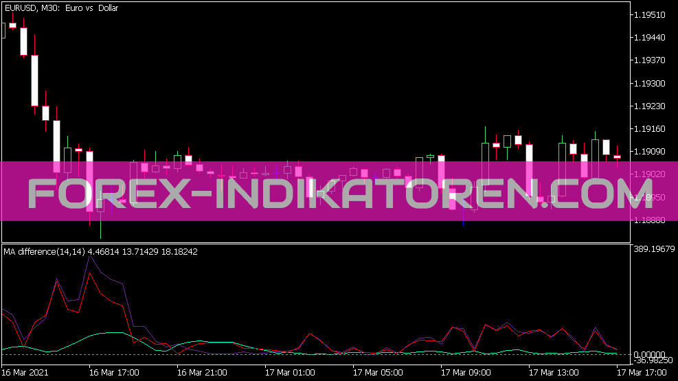 Ma Difference Indicator for MT5