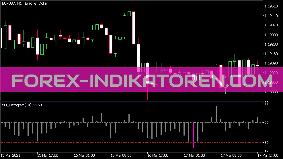 Indicador de histograma Mfi para MT5