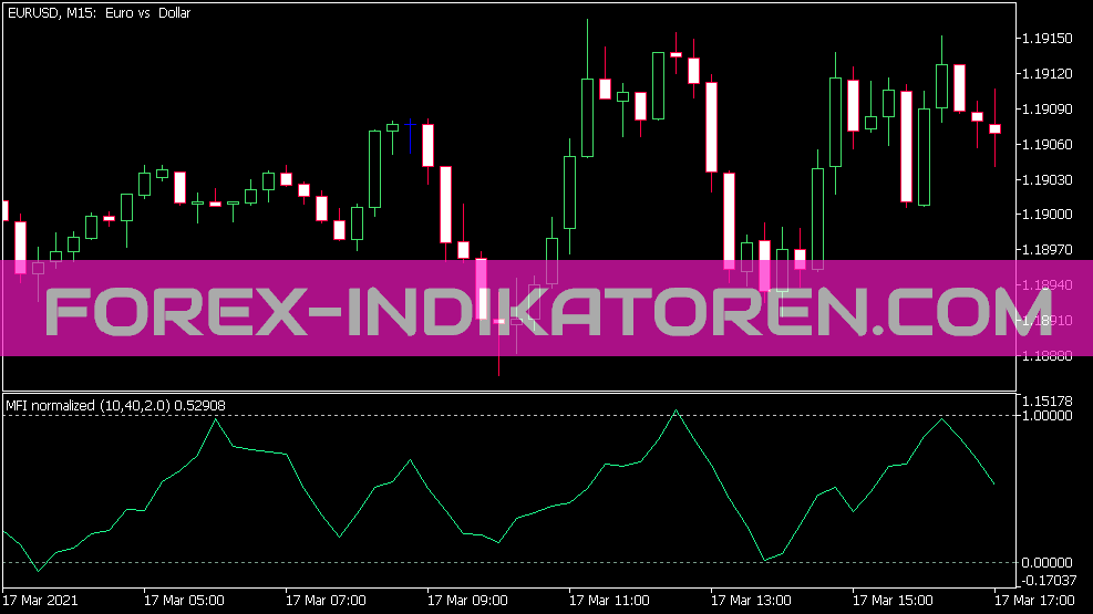 Indicador normalizado Mfi para MT5