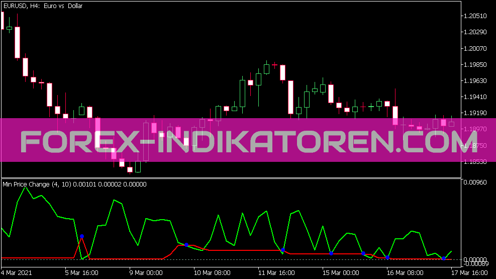 Min Price Change Indicator for MT5