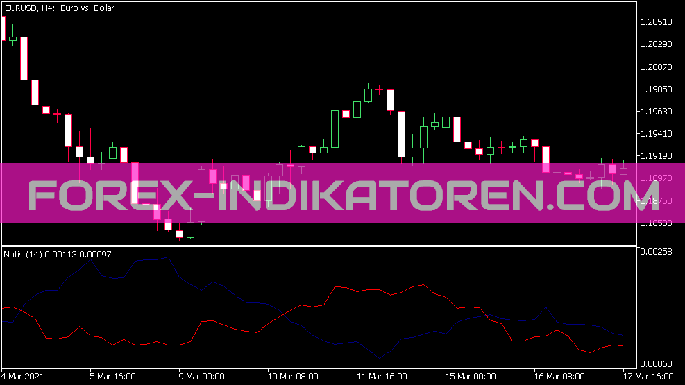 Indicador Notis para MT5