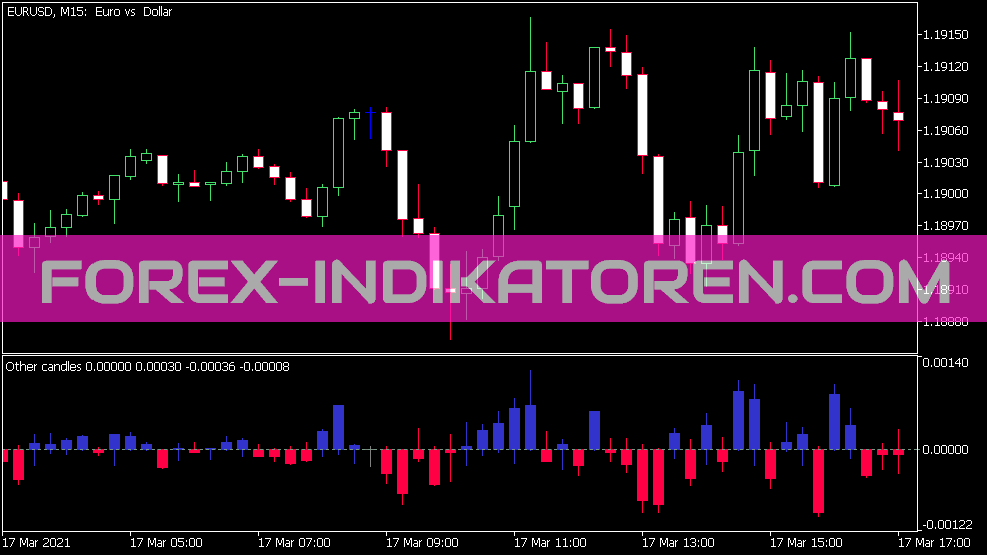 Other Candles Indicator for MT5