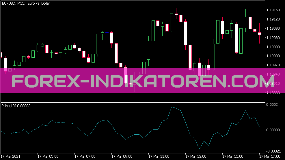 Indicador de dolor para MT5