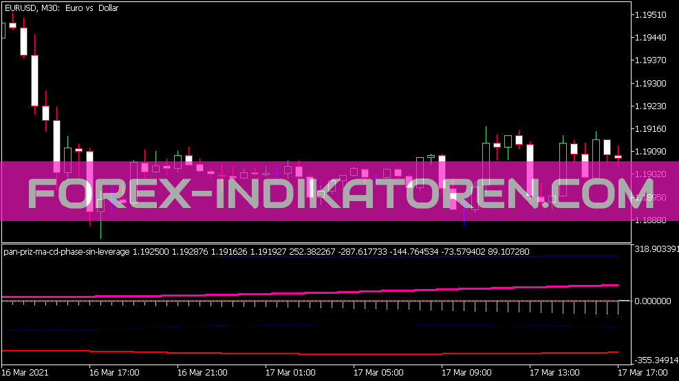 Pan Priz MA CD Phase Sin Leverage Indicateur pour MT5