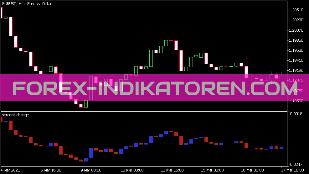 Percent Change Indikator für MT5