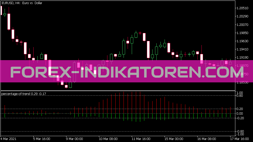 Percentage of Trend Indikator für MT5