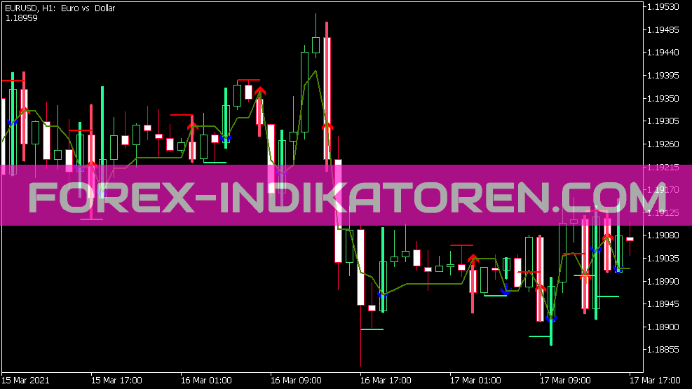 Pip Qind für MT5 Indicator