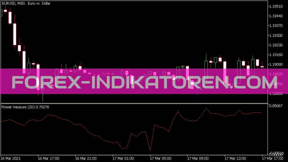 Power Measure Indicator for MT5