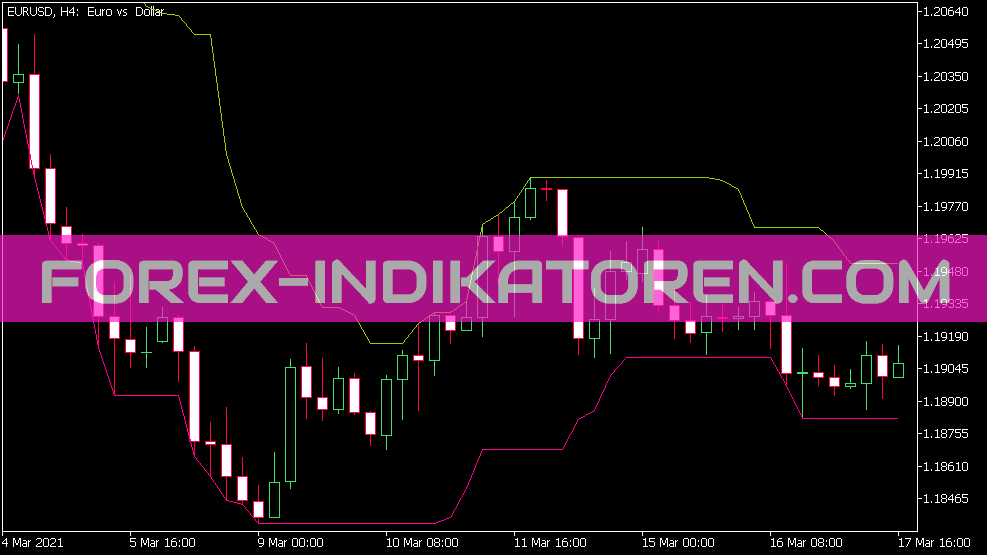 Preço Chanel HTF Indicador para MT5