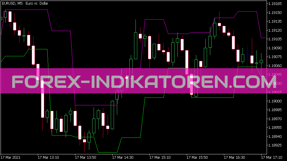 Indicador de precio extremo Indicador para MT5