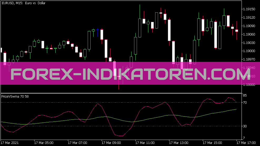 Price vs WMA indicator for MT5