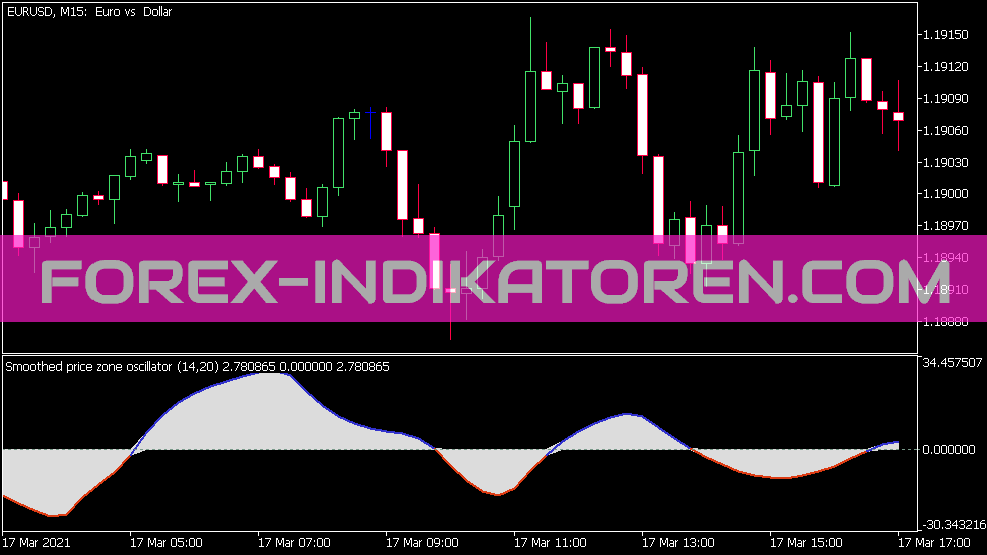 Price Zone Oscillator Smoothed Indicator for MT5
