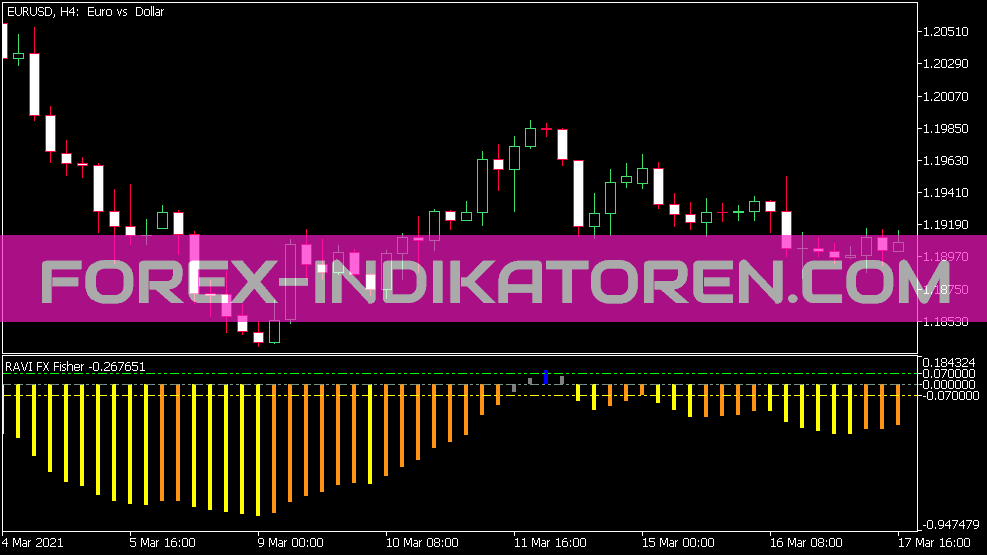 Ravi FX Fisher Indicator for MT5