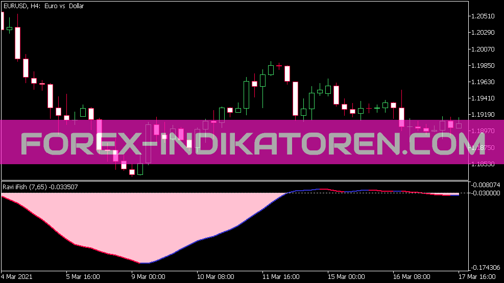 Indicador Ravi Fish para MT5