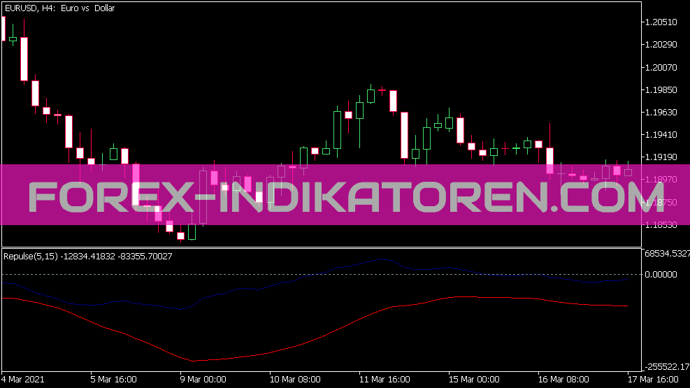 Repulse Indicator for MT5