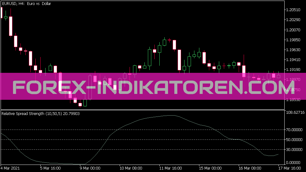 Indicador RSS para MT5