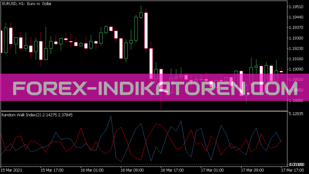 RWI Indicator für MT5