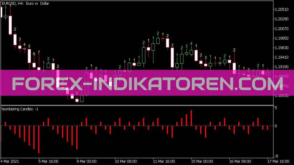 S Candle Row Indikator für MT5