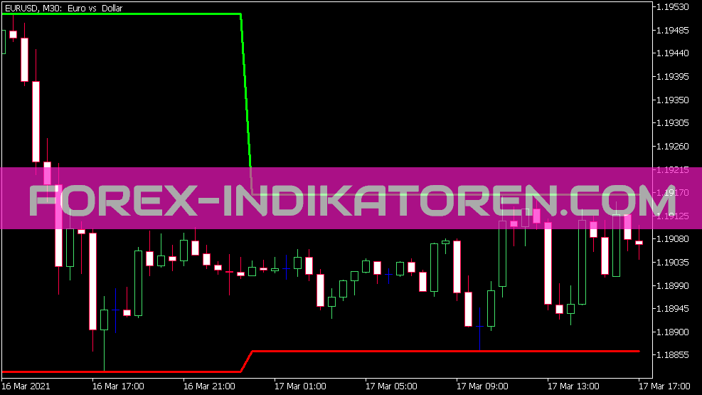 Show Min Max Day Levels Indikator