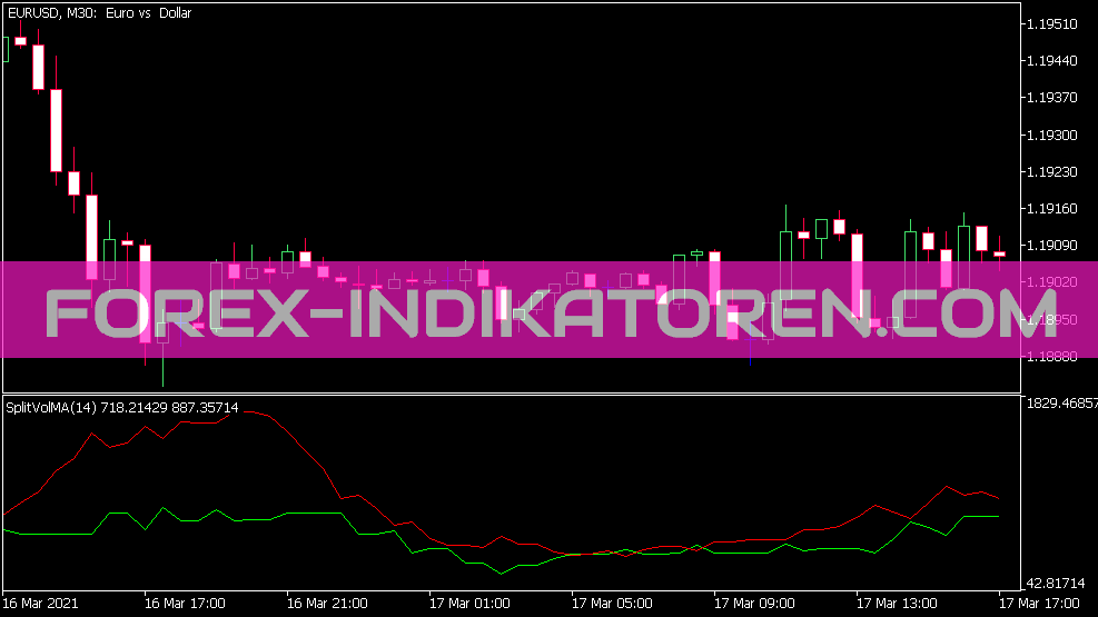 Split Vol MA Indicator for MT5