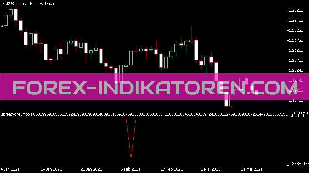 Индикатор спреда символов Indikator für MT5