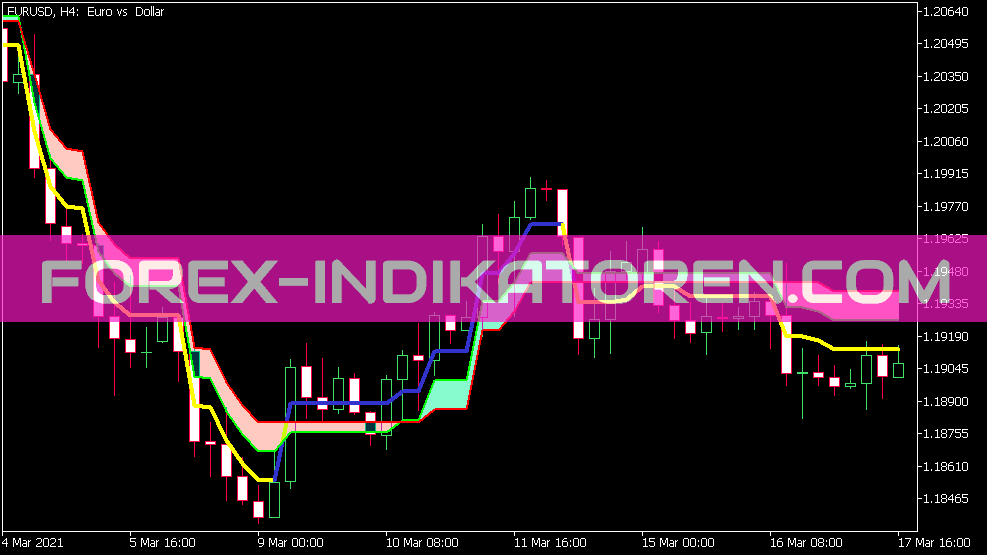 Passo MA 3d V3 Cloud Indicator para MT5