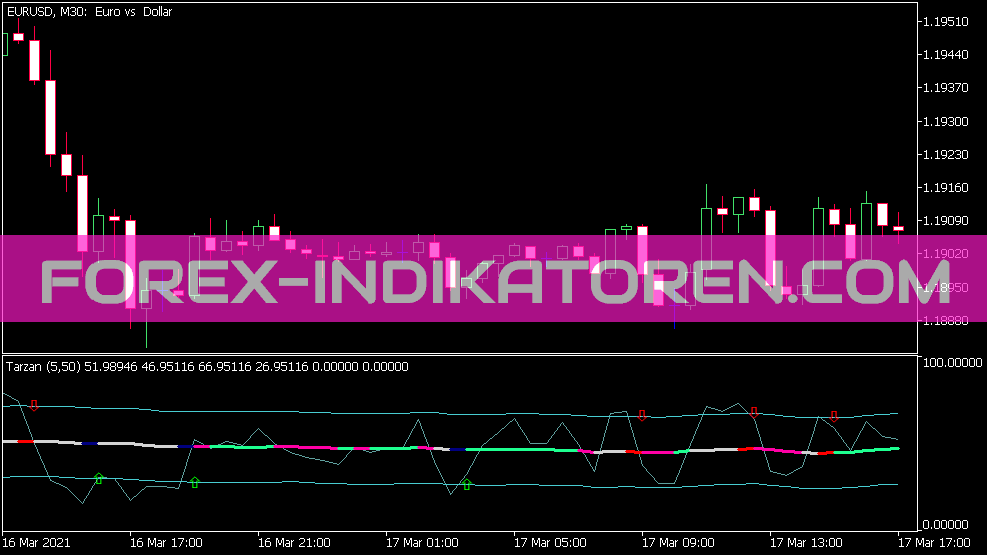 Tarzan indicator voor MT5