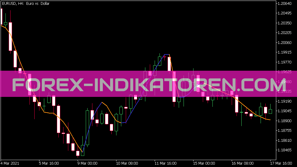 Tim Morris MA Indicator für MT5