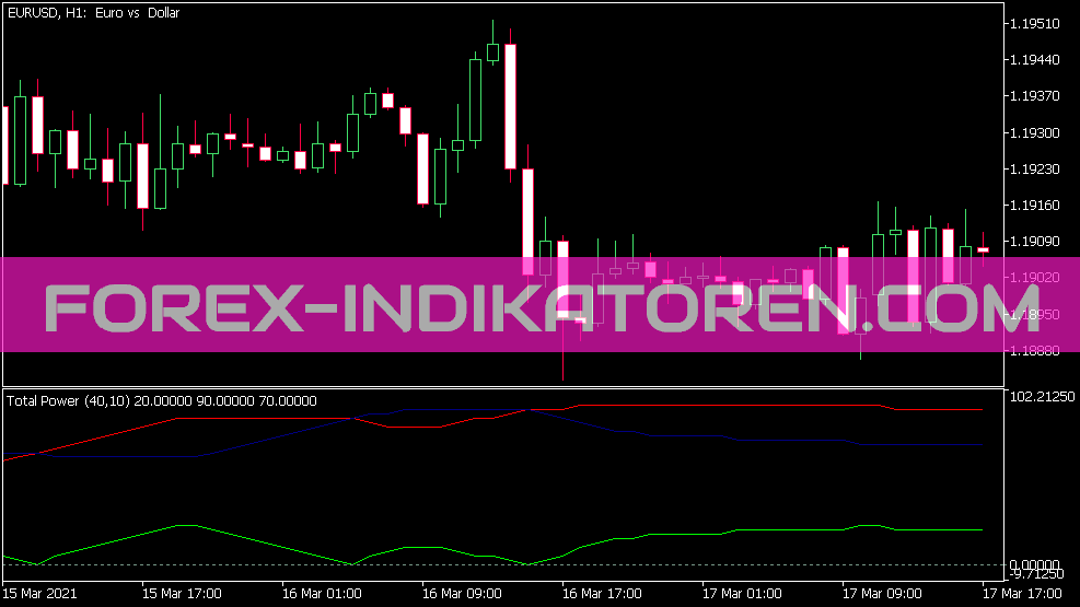 Indicador de potencia total para MT5