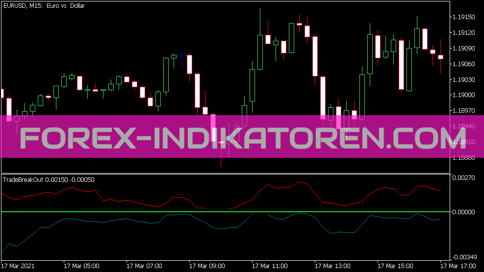 Trade Break Out Indikator für MT5