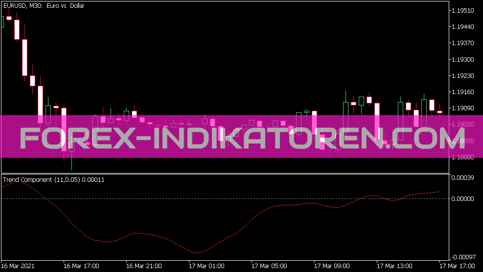 Trend Component Indicator for MT5