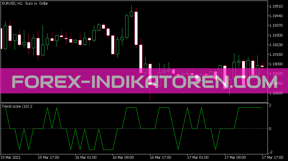 Indicador de puntuación de tendencia para MT5