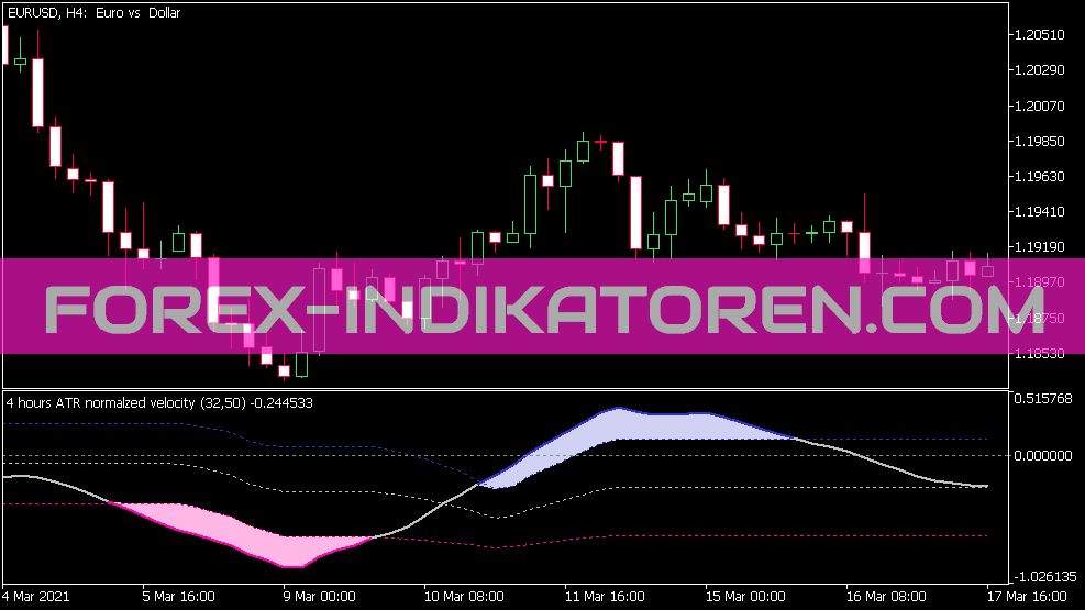 Velocity Normalized Indicator für MT5