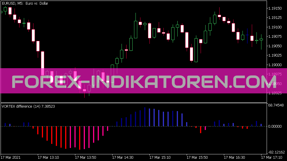 Vortex Difference Indikator für MT5