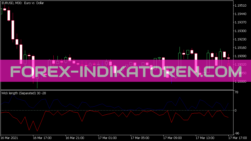 Wick Length Indicator for MT5