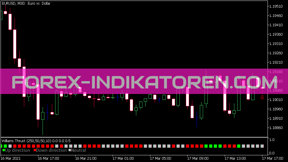 Williams Thrust Indicator for MT5