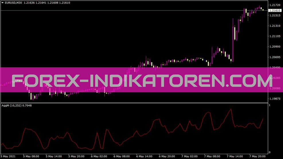 Aggm indicator for MT4