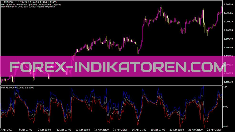 Ball Indicator for MT4