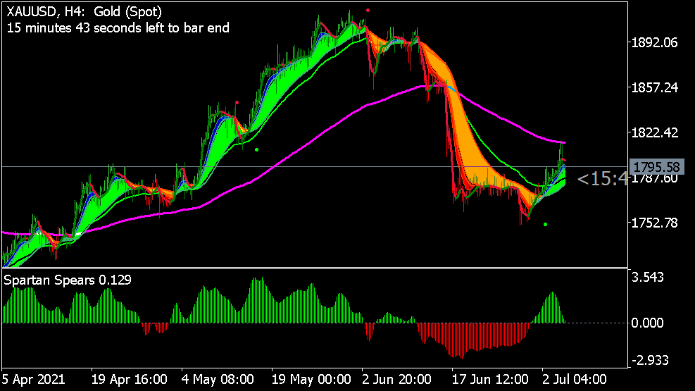 Big Bull Trading System »Mt5 Best Indicators (Mq5 / Ex5) For Metatrader