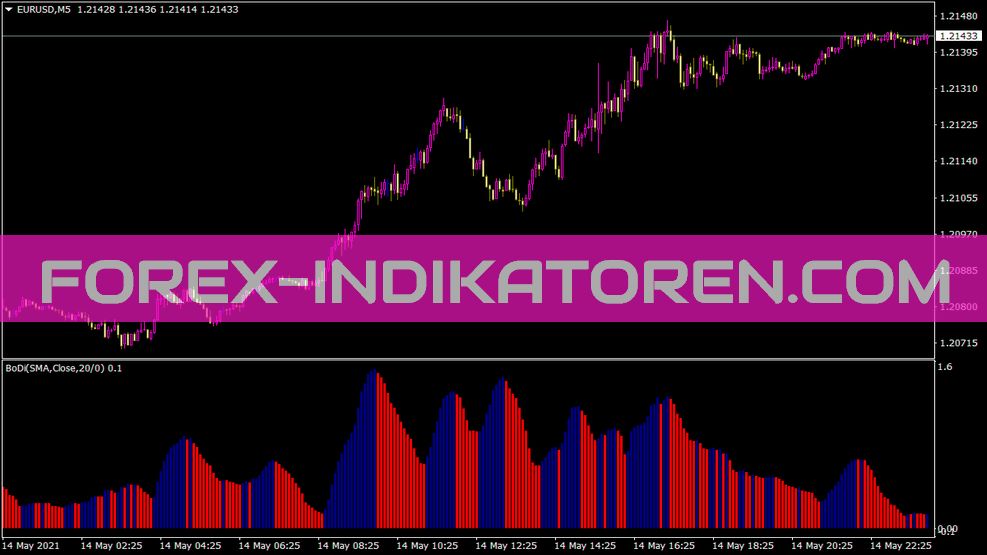 Bodi indicator for MT4