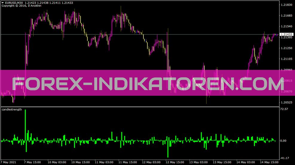 Candlestrength indicator for MT4
