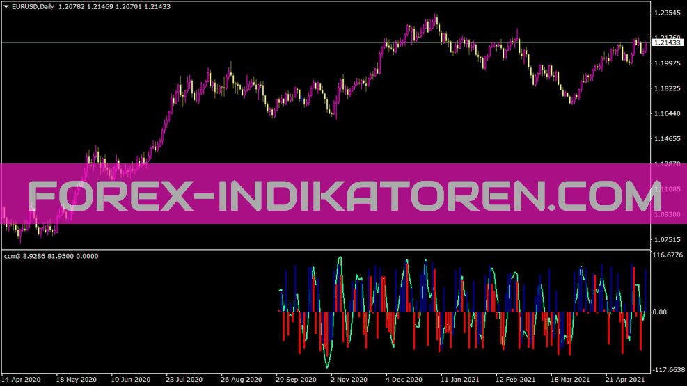 Ccm3 indicator for MT4