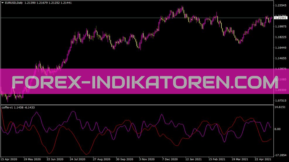 Coffie V1 Indicator for MT4