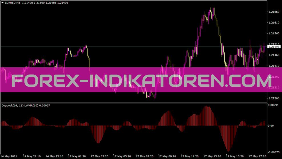 Coppock indicator for MT4