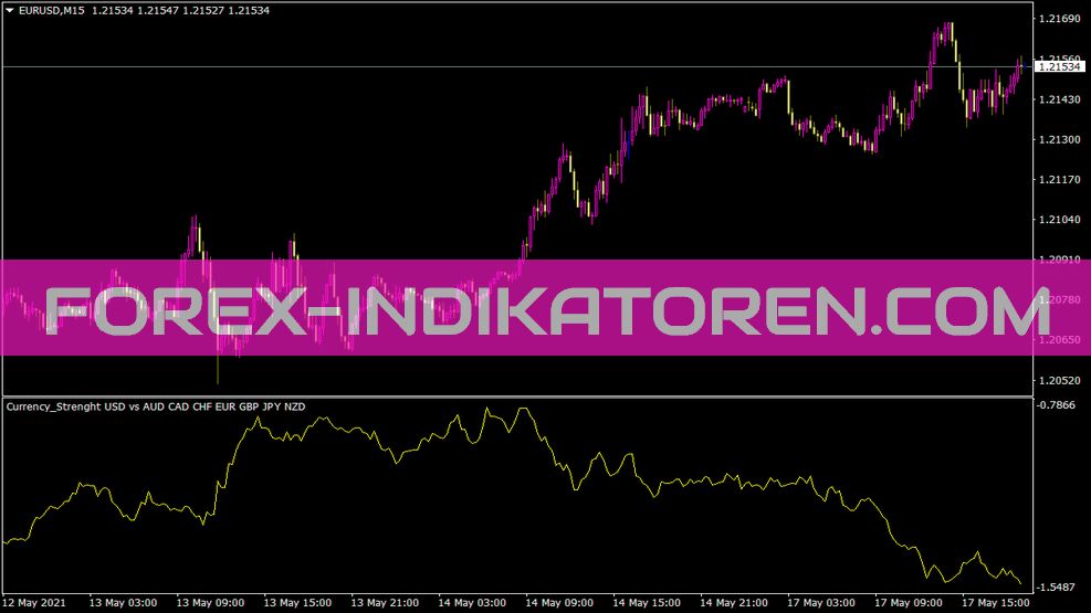 Currency Strength Indikator