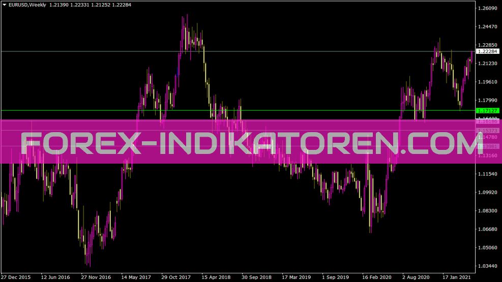 Di Napoli Objectives indicator for MT4