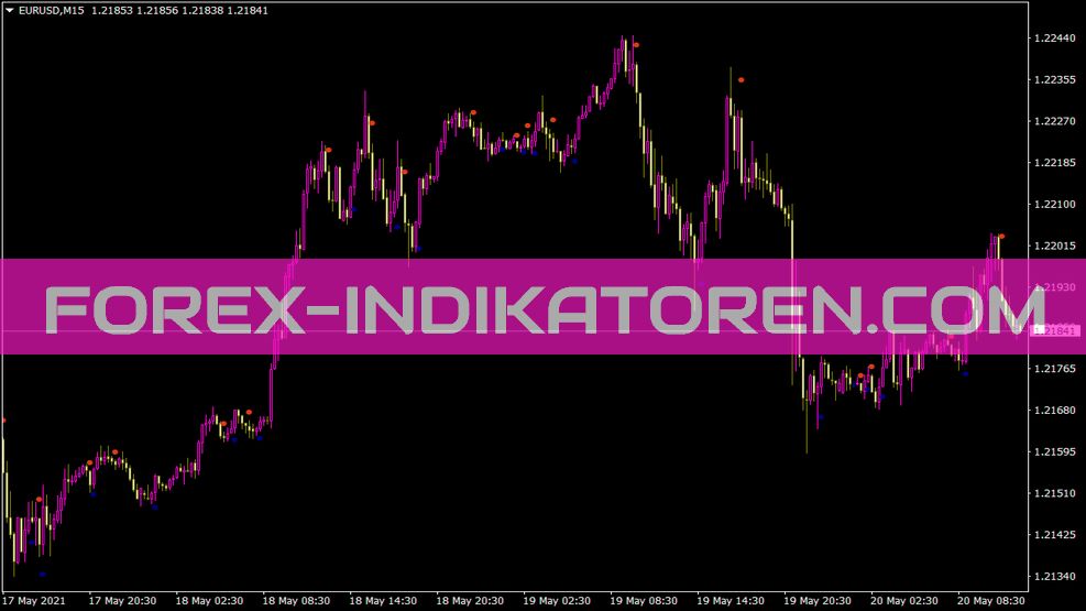 Dotted Trend Signal Indikator