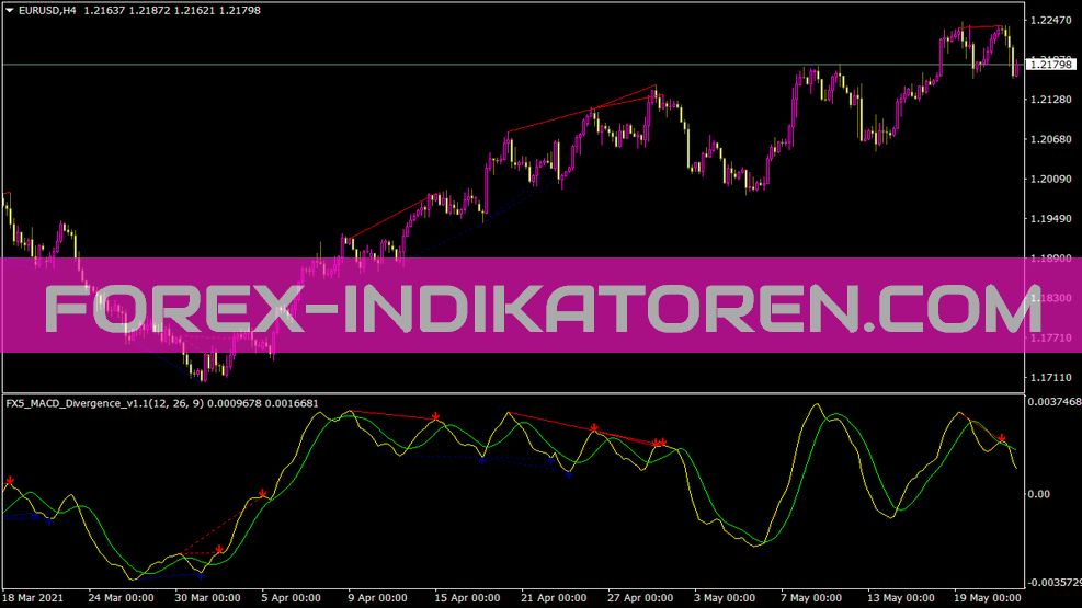 Fx5 MACD Divergence Indicator for MT4