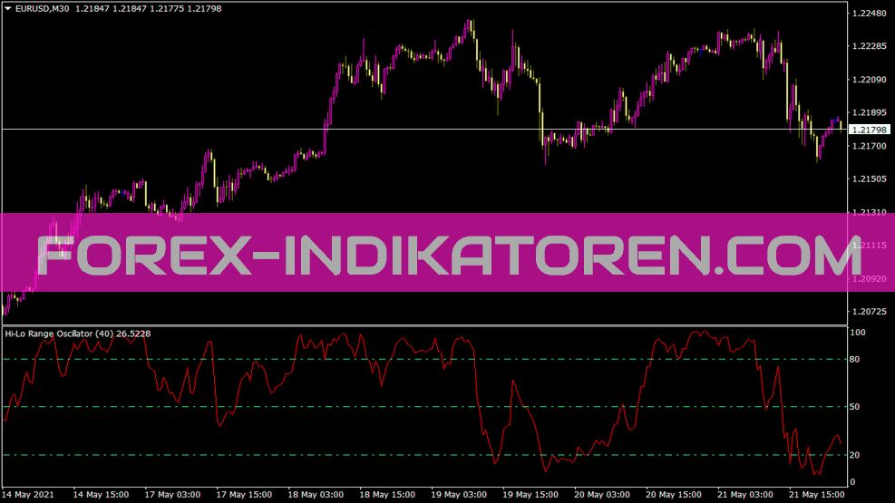 Hlr indicator for MT4