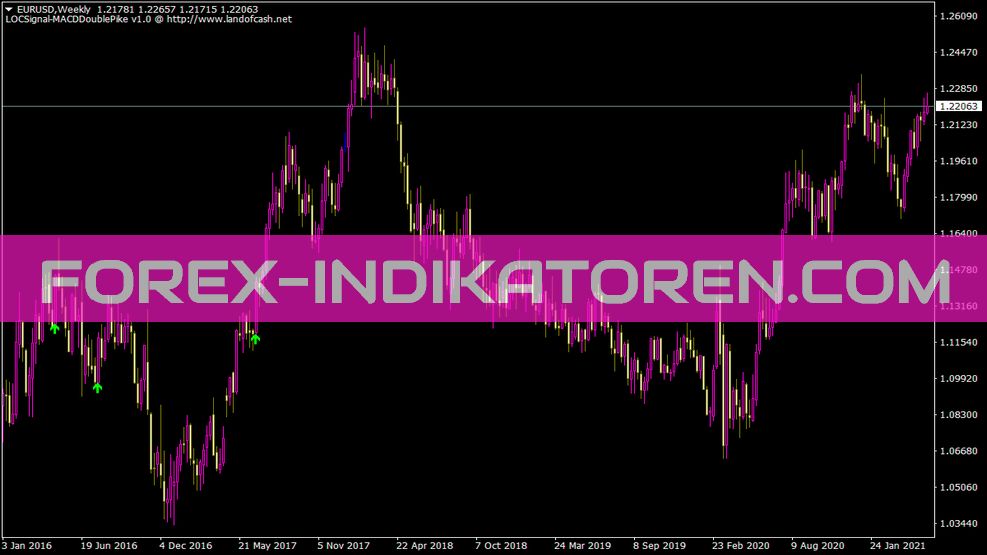 Look4trend indicator for MT4